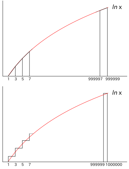 ln(x)と台形・矩形の大きさ比較