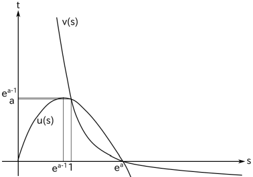 (2)の解答グラフ