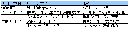 120Mコースメニュー